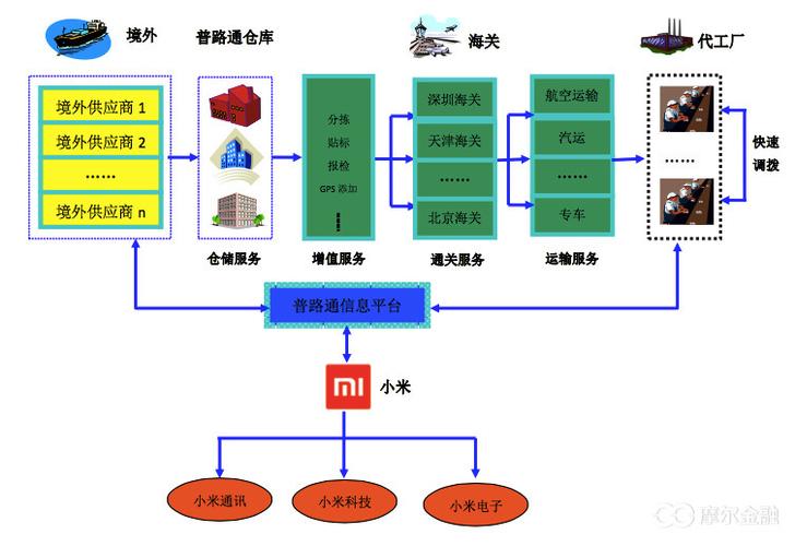 普路通对小米的供应链服务类业务模式(摘自招股说明书)